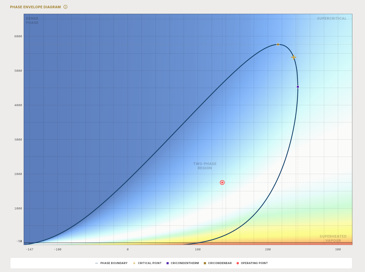 Shown above is an example of the charting included in the Phase Boundary & Density Solver. In this example an analysis was conducted on an Eastern Australian, condensate composition. The traced envelope shows the phase boundary, critical point, cricondentherm, and cricondenbar, along with the current process operating point, depicted here at 1750.00 kPa(g) / 135.00°C. The chart also includes a density map allowing users to visualize the change in density irrespective of the phase envelope itself.