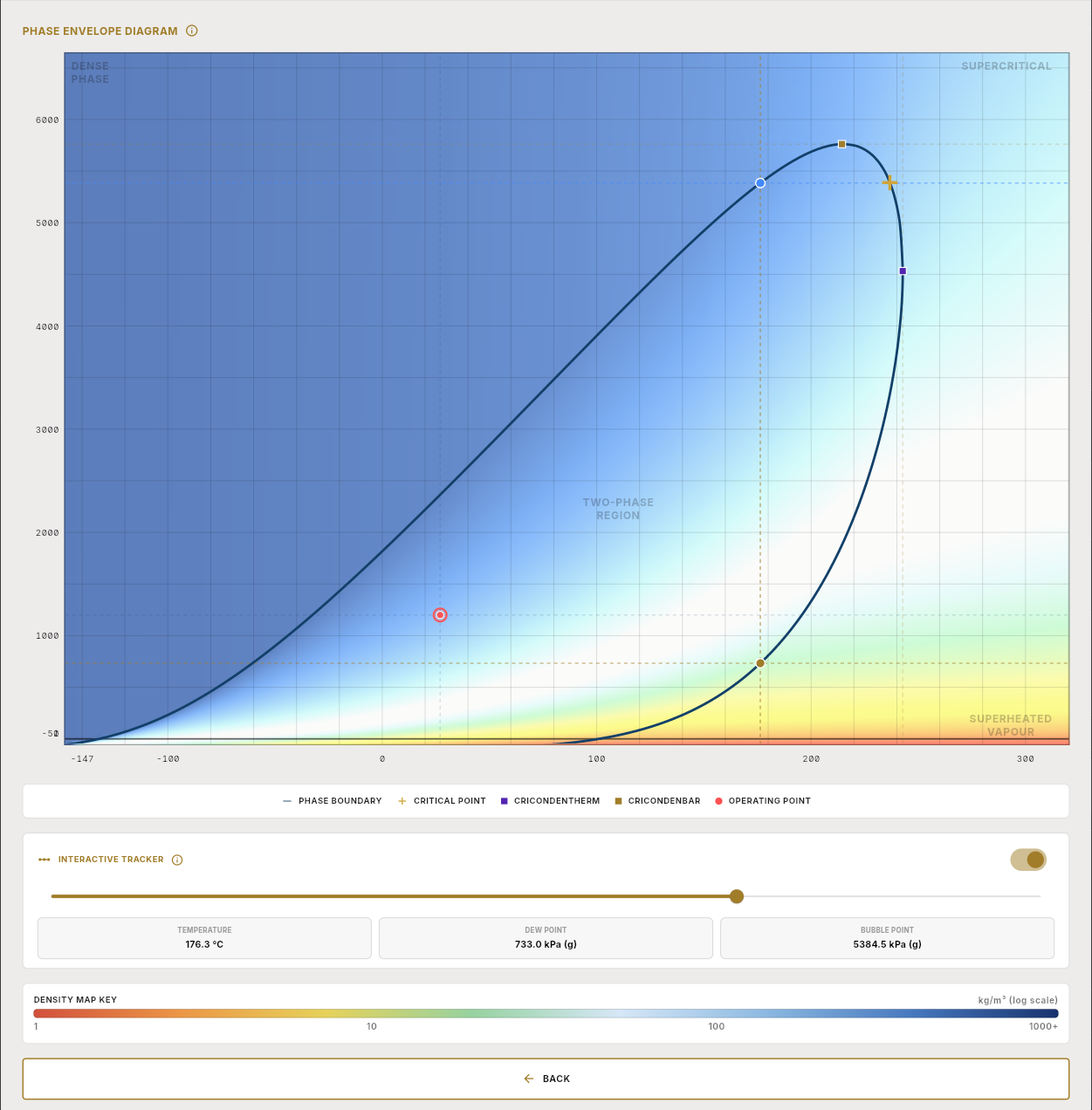 Phase Boundary & Density Solver's phase envelope diagram for the Gippsland Condensate stream: the traced phase boundary, critical point, cricondentherm, cricondenbar, and operating point at 1200.00 kPa(g) / 27.00°C, on a log-scale density map.